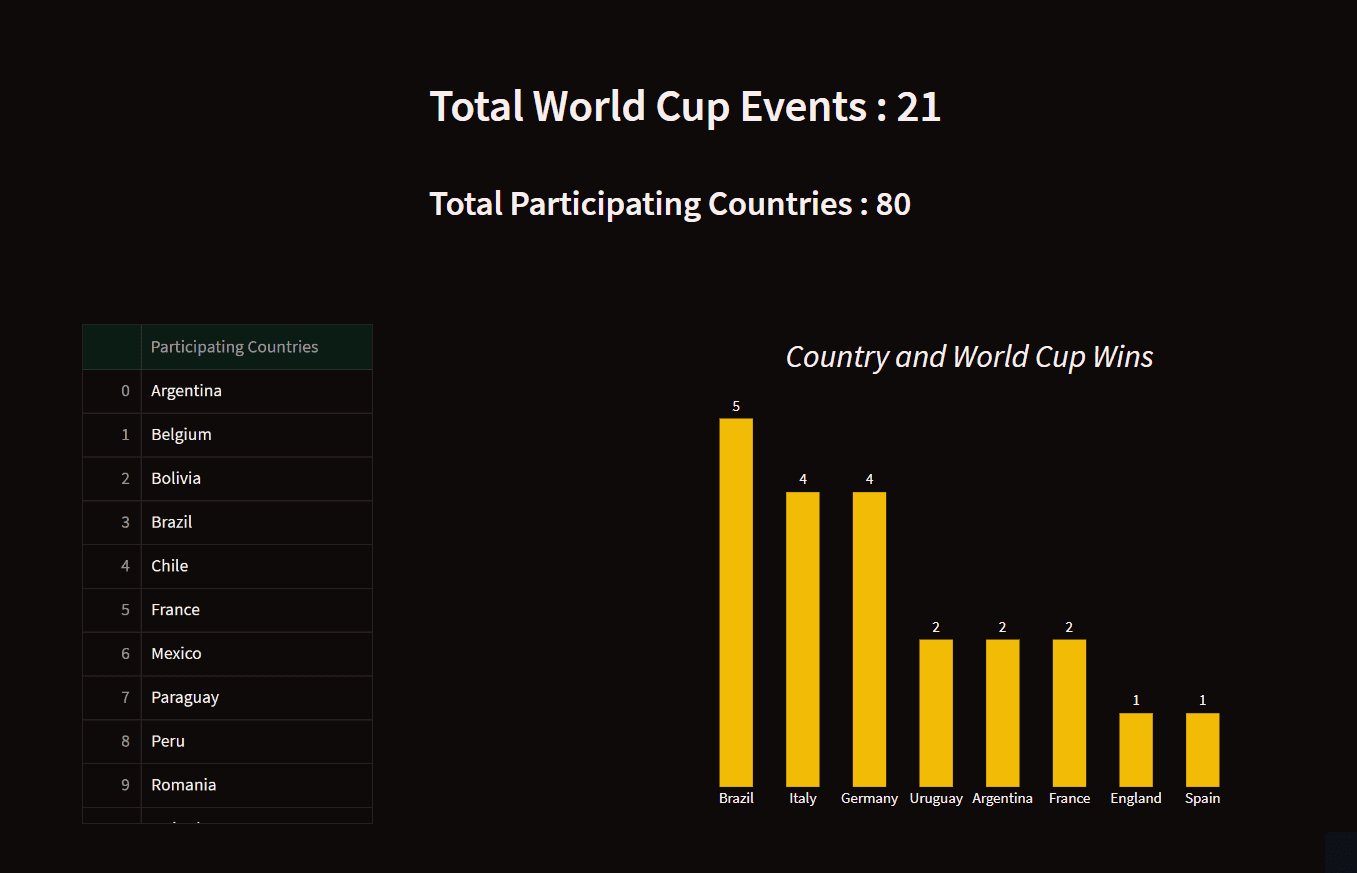 World Cup Summary