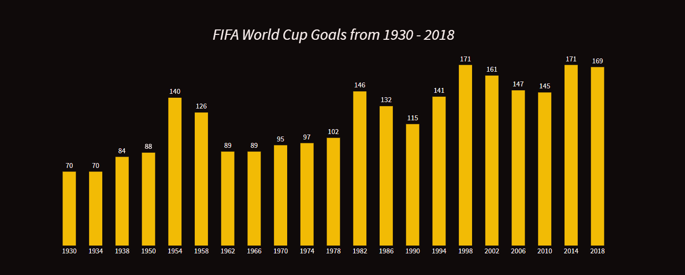 Goals by Year