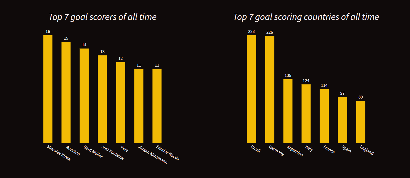 Top Scorers and Countries