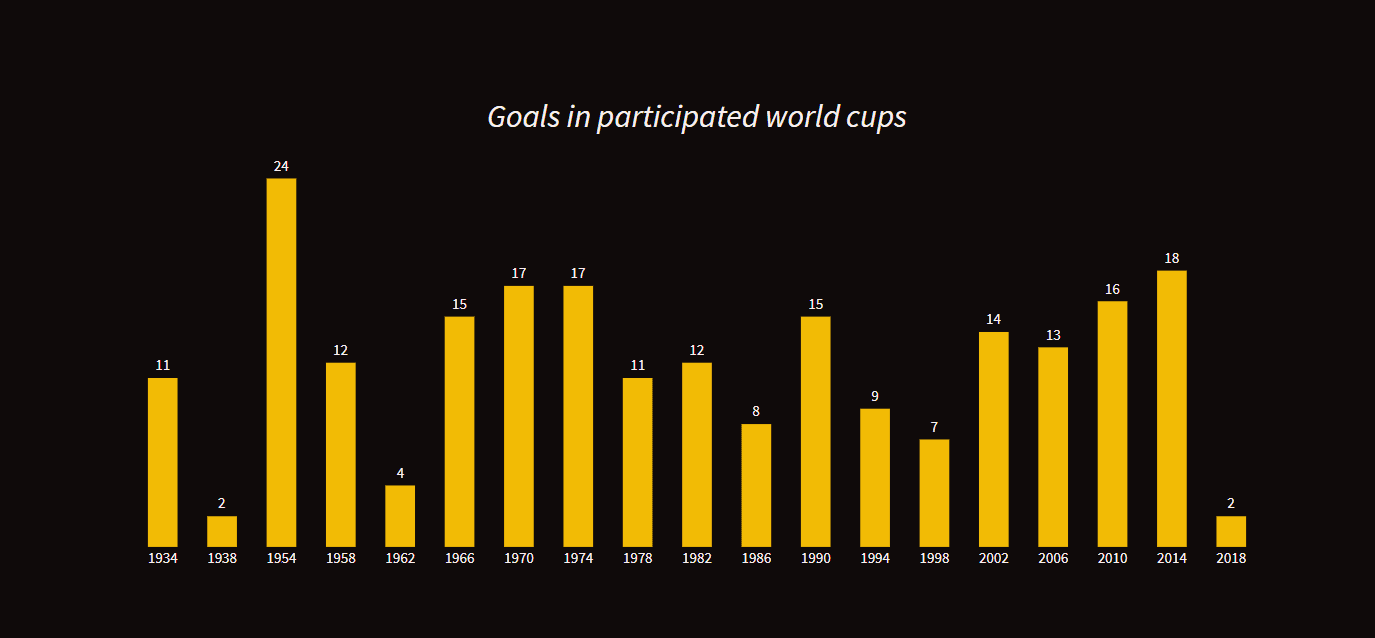 Germany Goals by Year