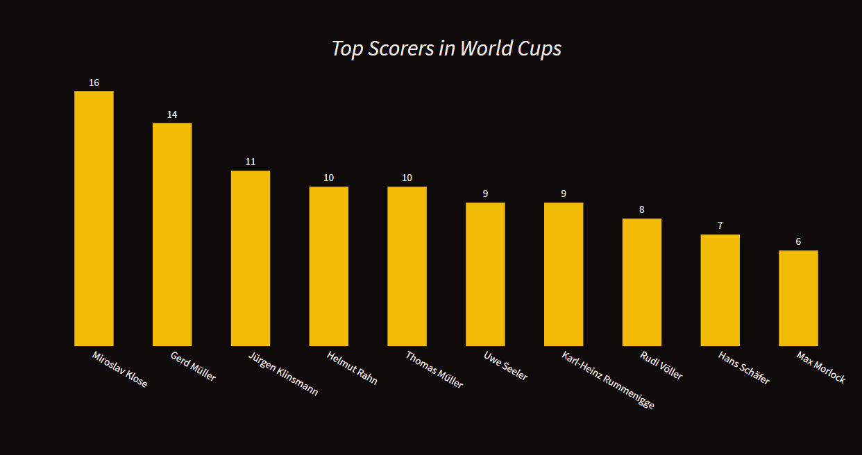 Germany Top Scorers