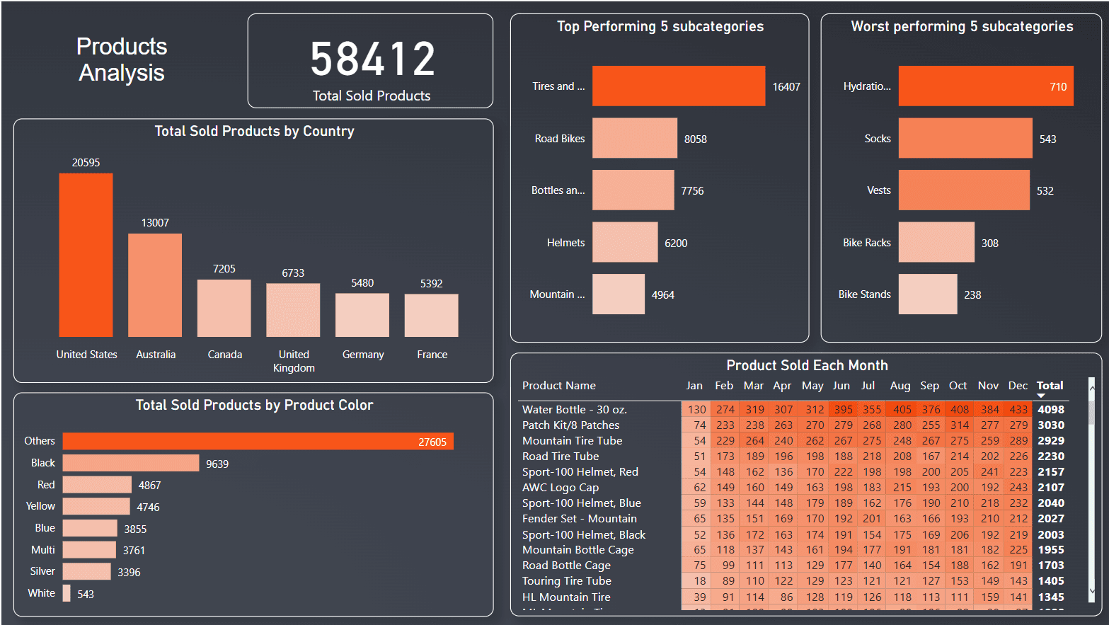 Product Dashboard
